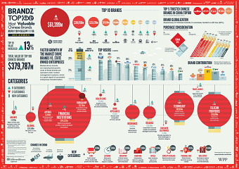 WPP BrandZ Top 100 Most Valuable Chinese Brands