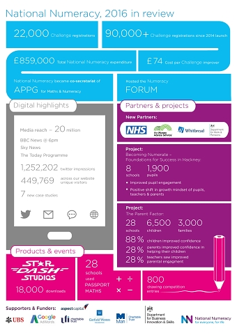 National Numeracy - 2016 successes infographic