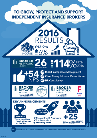 Financial results
