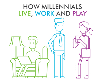 How Millennials Live, Work and Play