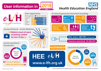 Infographic for NHS HEE & e-Learning for Healthcare