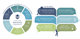Infographic for Mashie Golf Community