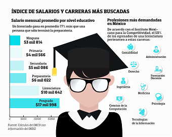 índice de salarios y carreras más buscadas