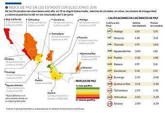 Índice de paz en los estados con eleciones