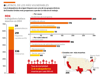 Latinos, de los más vulnerables