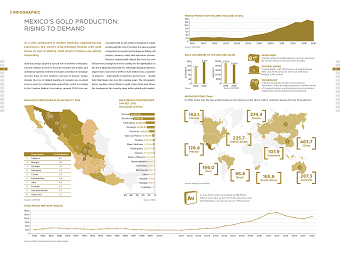 Mexico's Gold Production: Rising to Demand