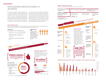 Unclogging Mexico's Mobility Arteries