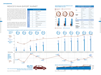 Mexico's Main Export Market