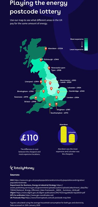 TotallyMoney - Energy Postcode Lottery Infographic