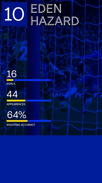 Chelsea Digital Signage Infographic Version #2 -  10 Eden Hazard Stats Screen