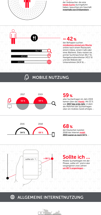 Infographic Berendsohn Digital Services