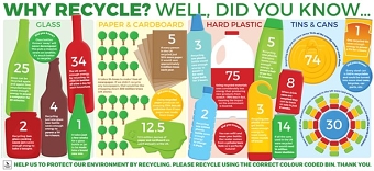 Recycling board for Holden Farm Camping