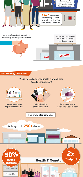Beauty Infographic (Sainsbury's)
