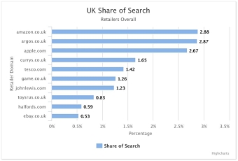Amazon - Christmas Share of Search