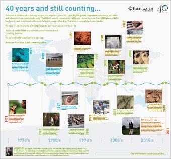 Earthwatch 40 Years Map