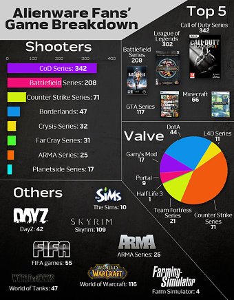Infographics For Alienware's Social Media