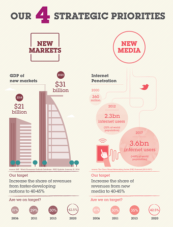 WPP Annual Report infographics
