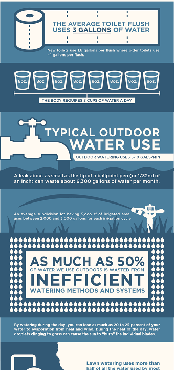 Water Usage Infographic