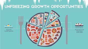Unfreezing Growth Opportunities