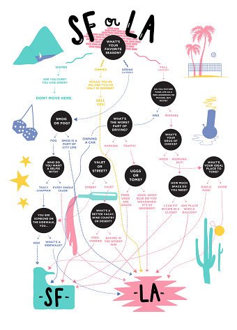 Should You Live in SF or LA?