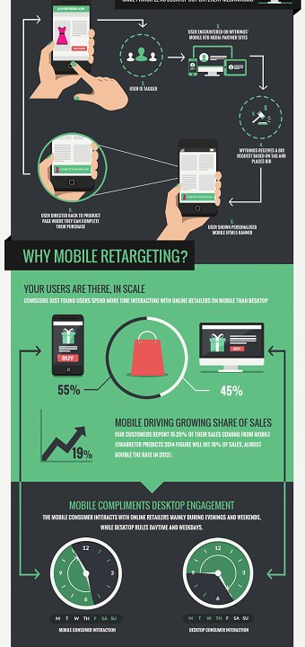 Mobile Retargeting Infographic