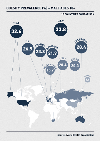 Infographics on Obesity and Diabetes