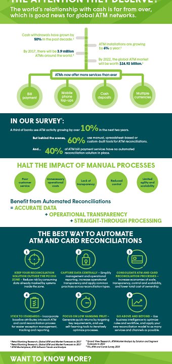 ATM and Card Reconciliation Infographic