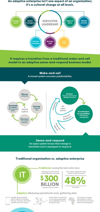 Adaptive Enterprise Infographic