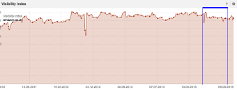 Amazon SEO Visibility (from Sistrix)