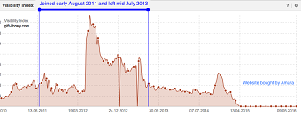 Gift Library SEO Visibility (from Sistrix)