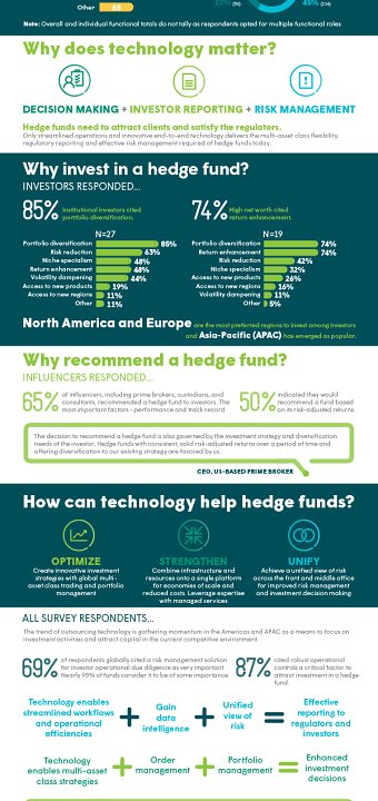 Hedge Funds Infographic FIS