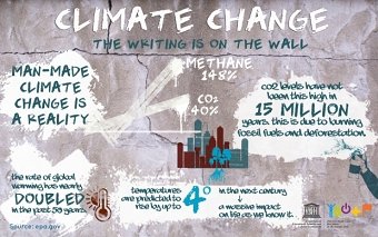 Unesco Youth Infographics