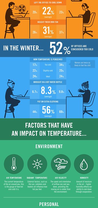Office Temperature Wars