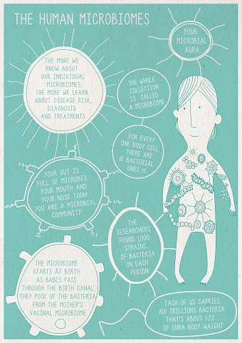 Human by Nature , Human Microbiomes.