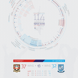 Celebrating 114 years of the Annual Cup Match Classic