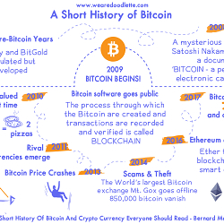 a Short history of Bitcoin