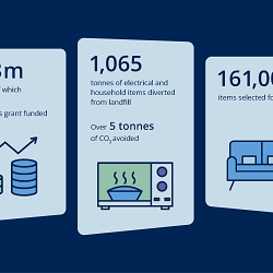 Wales Re-use and Repair Case Study