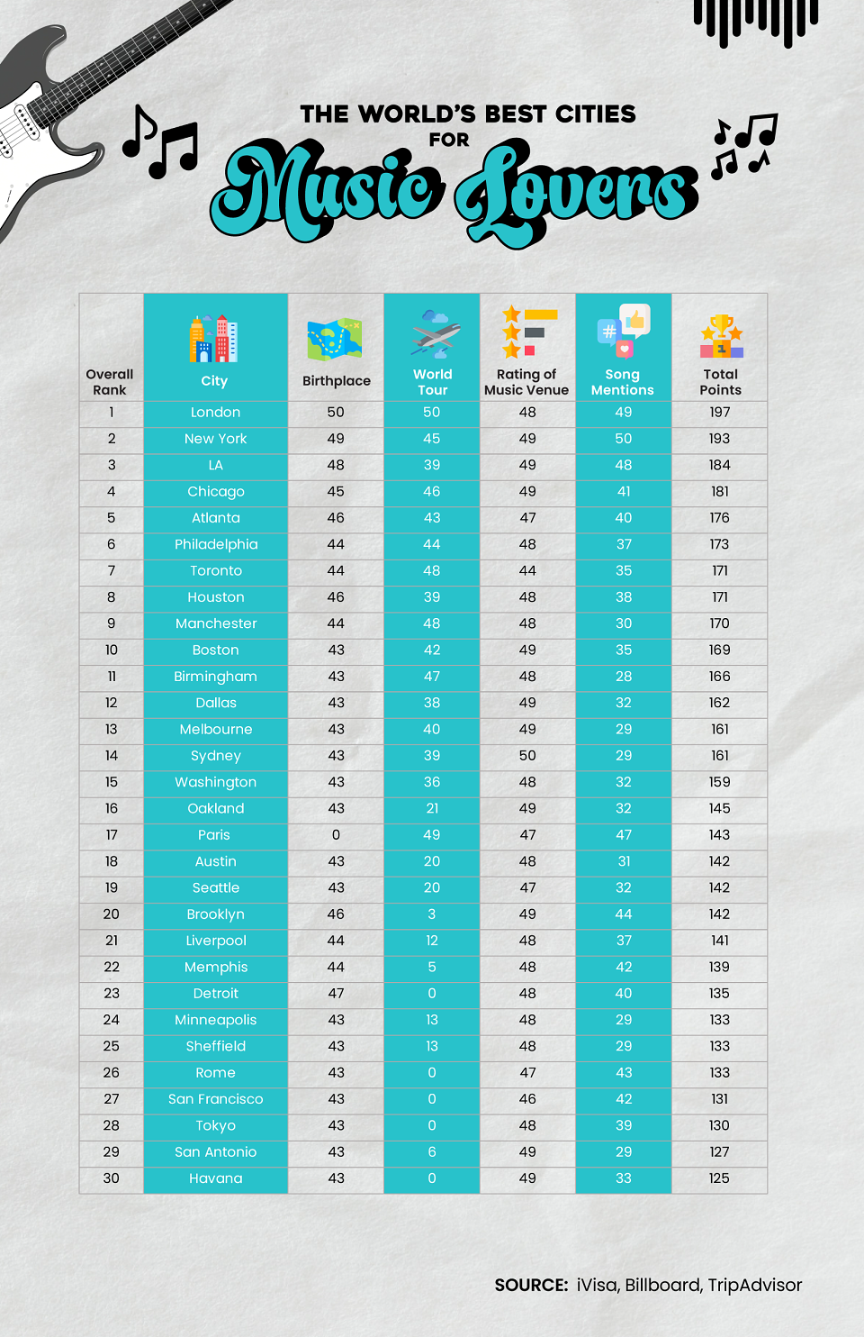 Map and Table Infographics for Best Cities for Music Lovers by Raymon