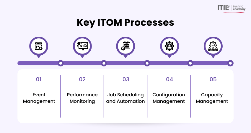 Key Processes of ITOM