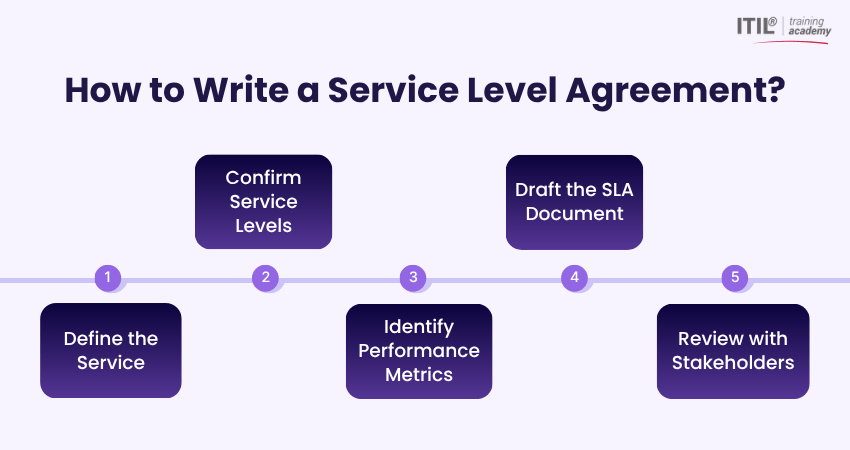 How to Write a Service Level Agreement?