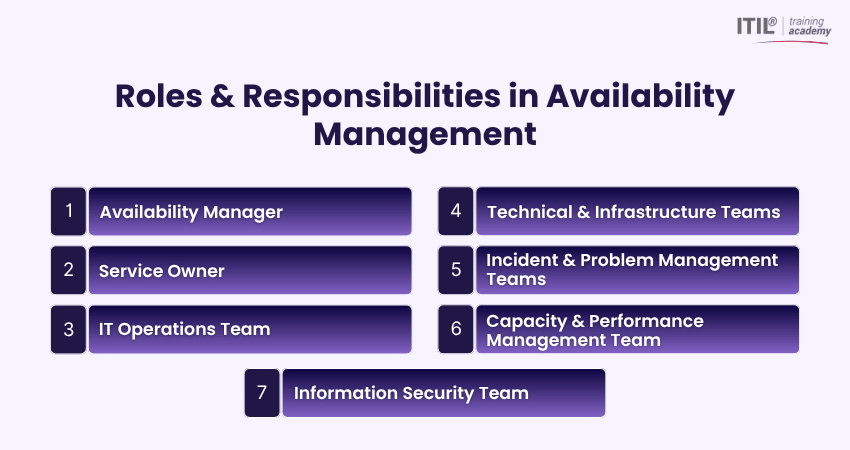 Roles & Responsibilities in Availability Management