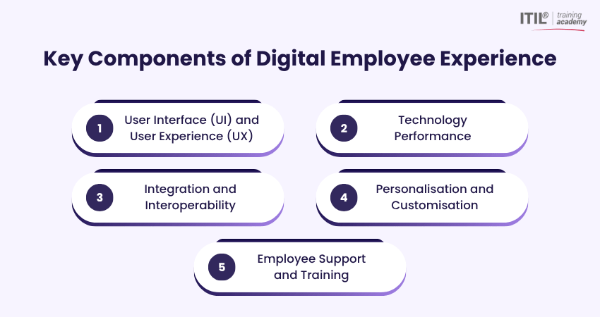 Digital Employee Experience Components