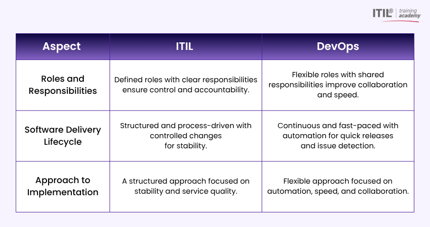 Differences Between ITIL and DevOps