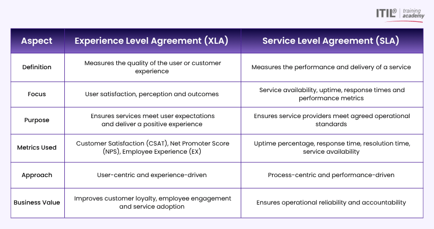 Difference Between XLA and SLA