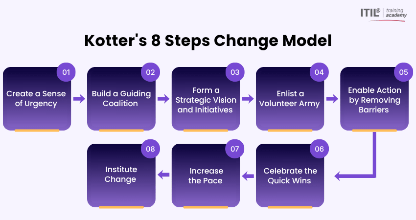 Kotter's Change Model: 8 Steps to Change Management Success