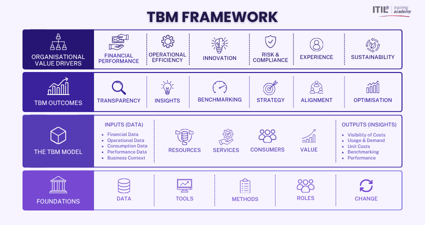 omponents of TBM Framework