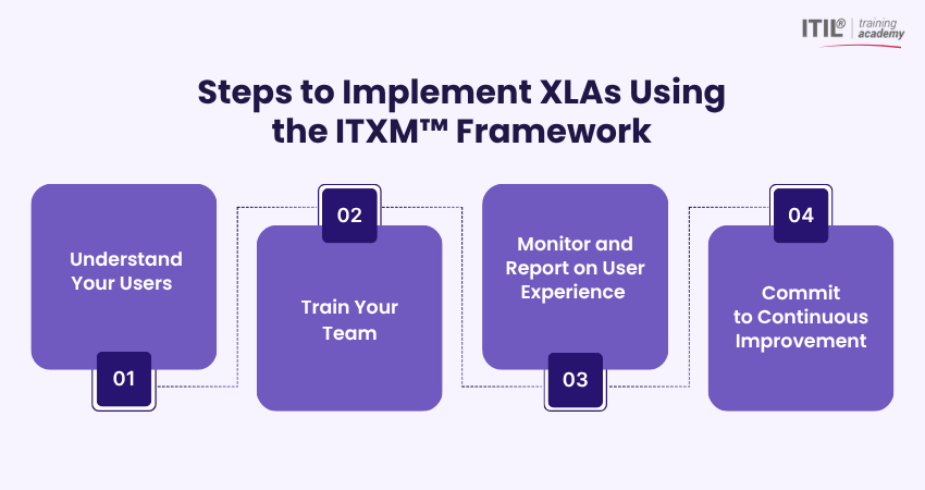 How to Implement XLAs in ITXM Framework