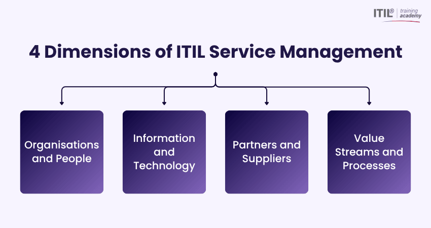Four Dimensions of IT Service Management in ITIL 5