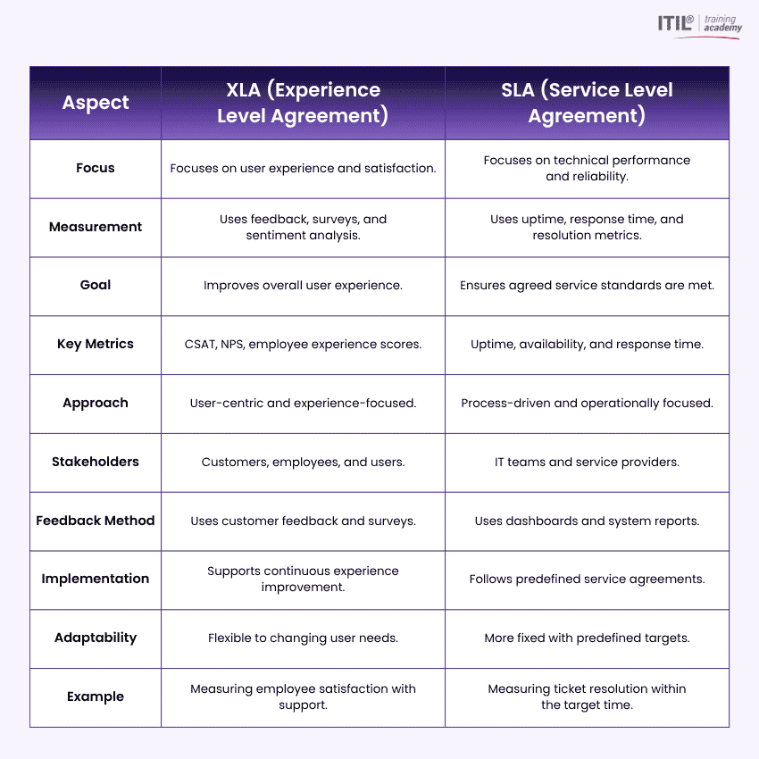 Differences Between XLA vs SLA