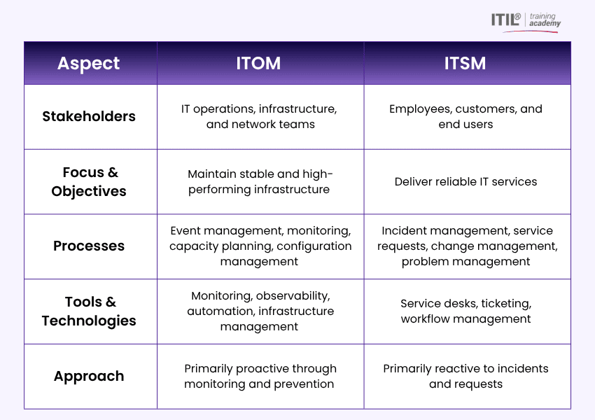 Comparison between ITOM and ITSM